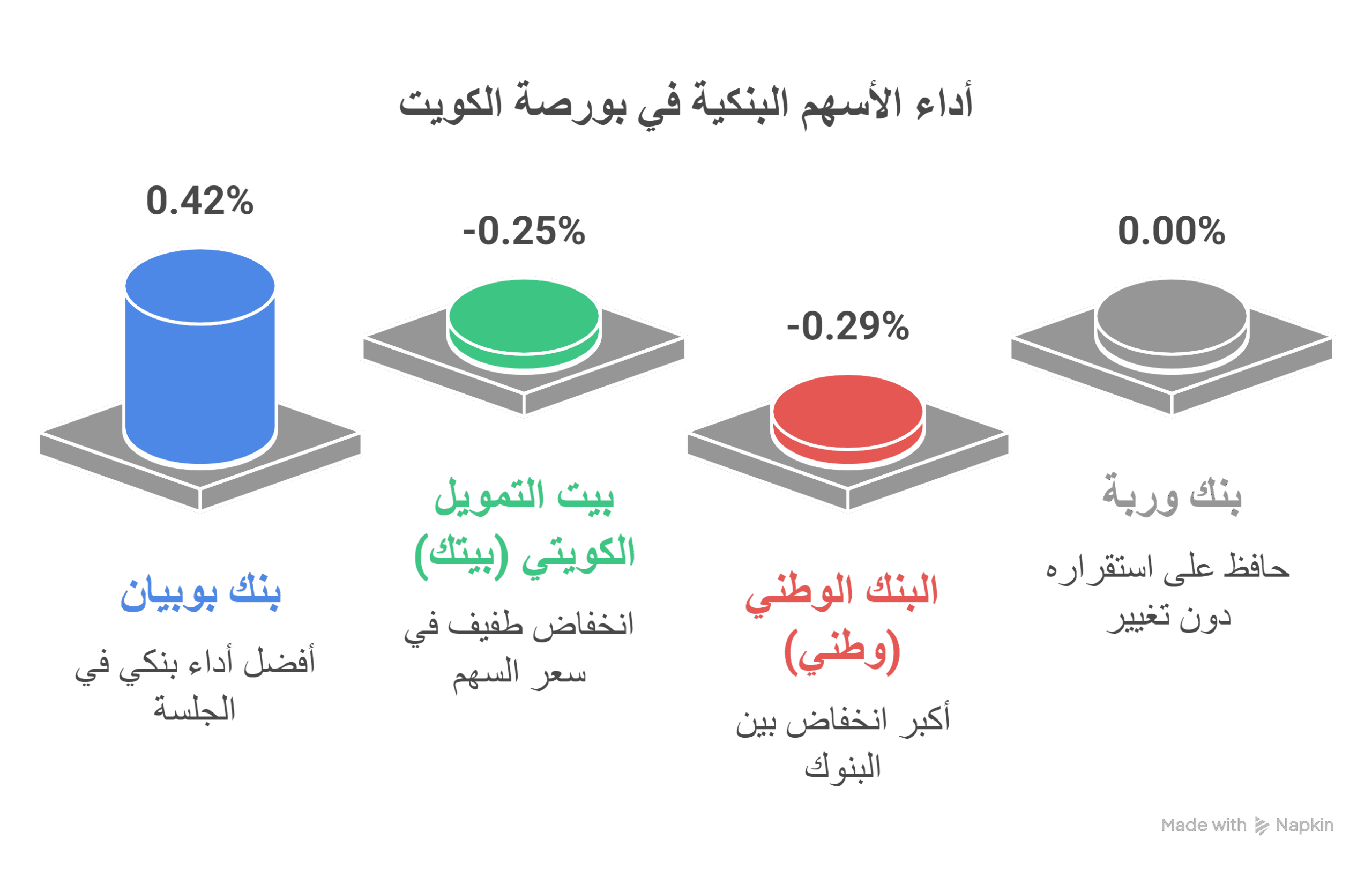 أداء الأسهم البنكية في بورصة الكويت