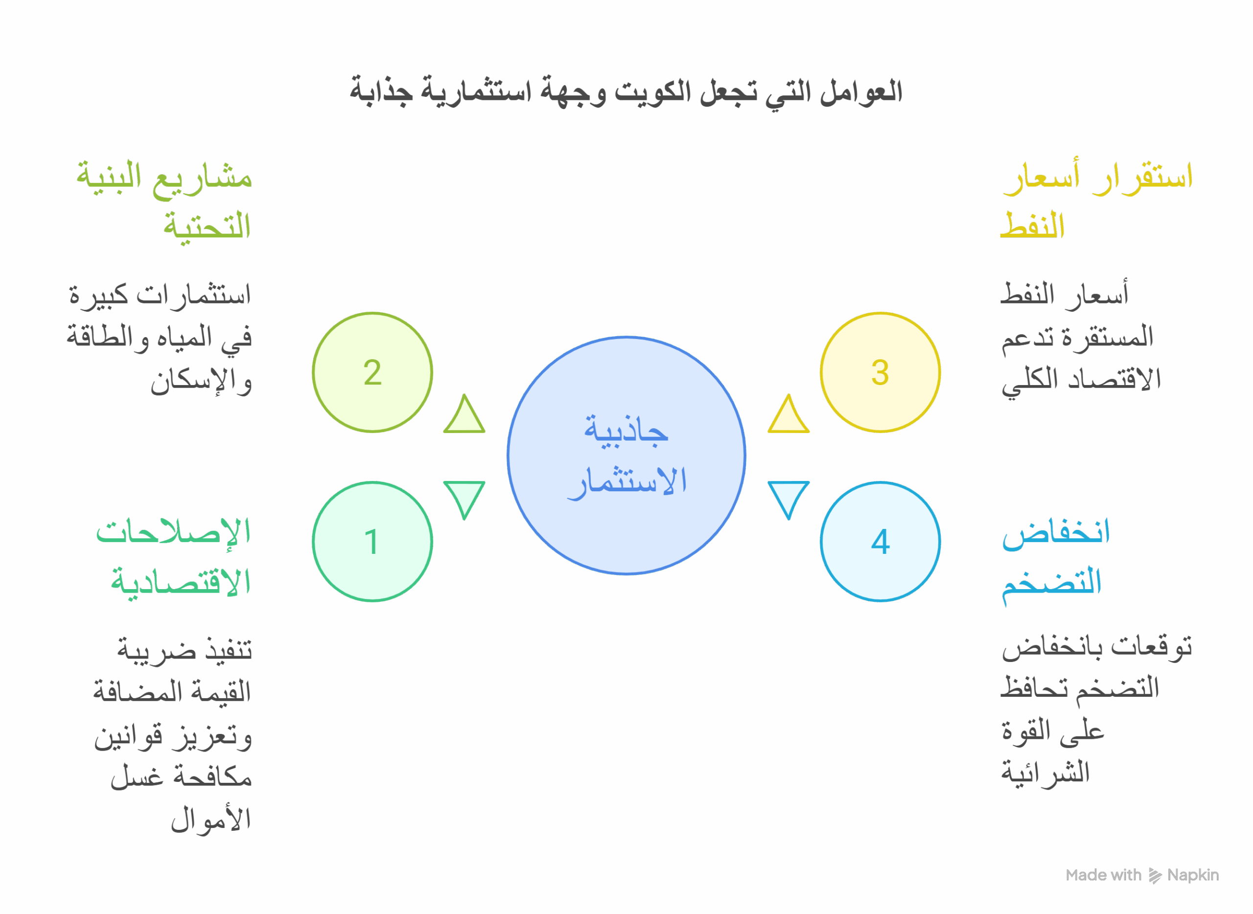 لماذا الاستثمار في الكويت الآن؟