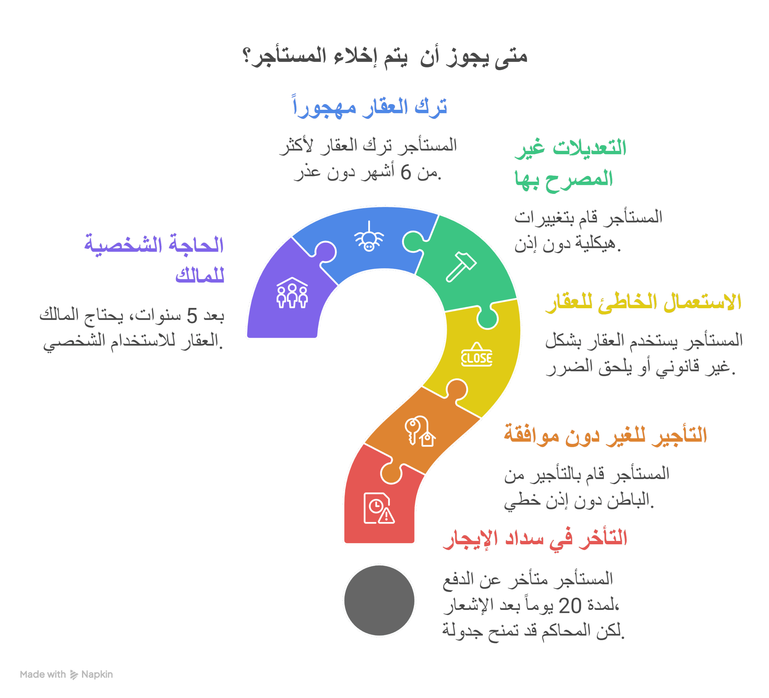 الإخلاء في قانون الإيجارات الكويتي
