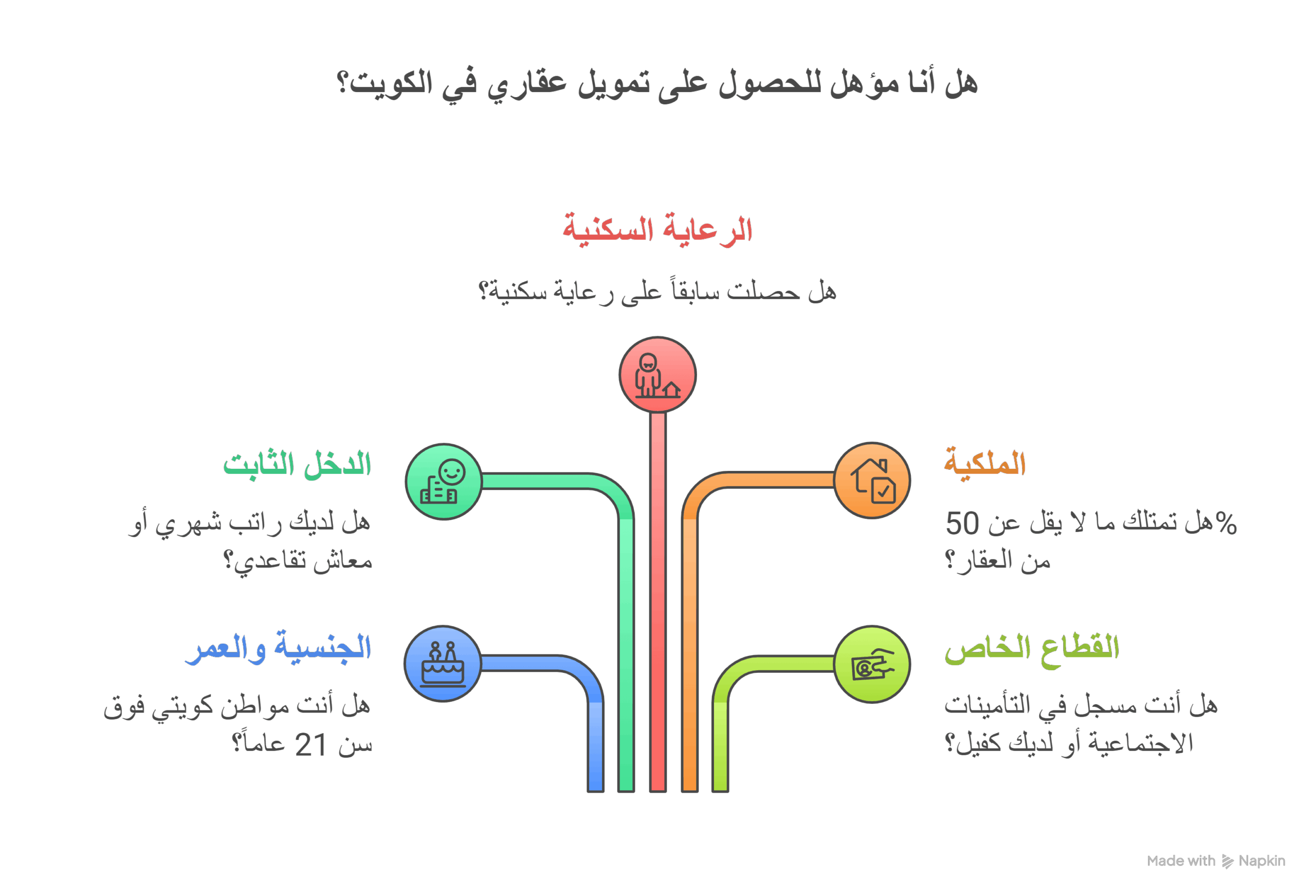 شروط عامة للحصول على التمويل العقاري في الكويت