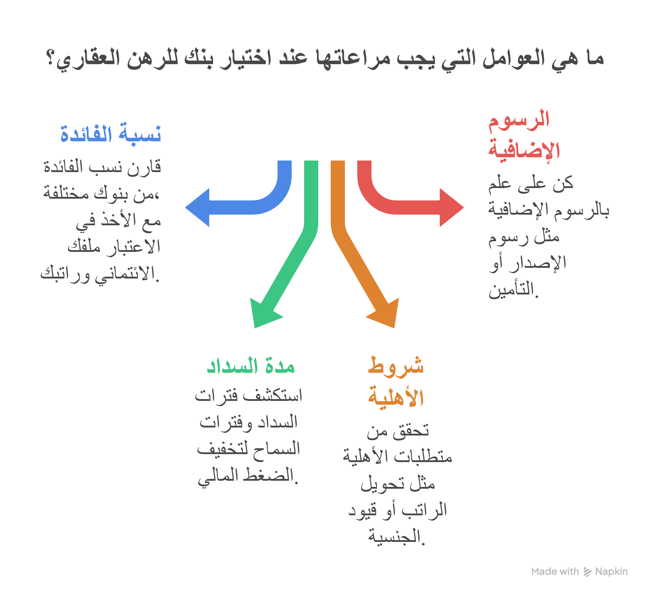 عوامل يجب مراعاتها عند اختيار بنك للرهن العقاري
